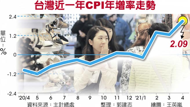 台湾近一年CPI年增率走势