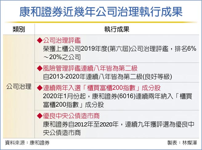 康和证券近几年公司治理执行成果