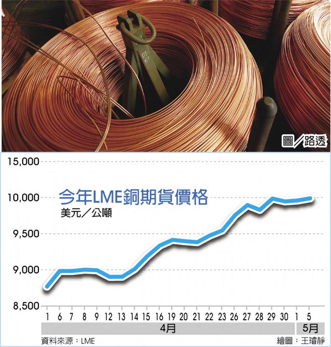 今年LME铜期货价格