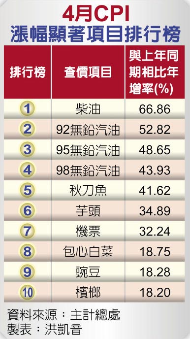 4月CPI涨幅显着项目排行榜
