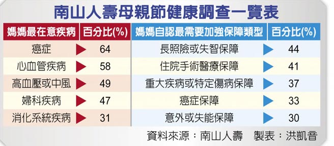 南山人寿母亲节健康调查一览表