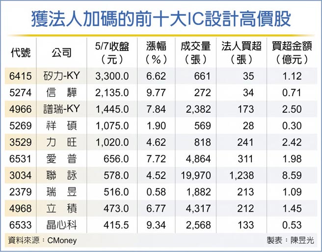 获法人加码的前十大IC设计高价股