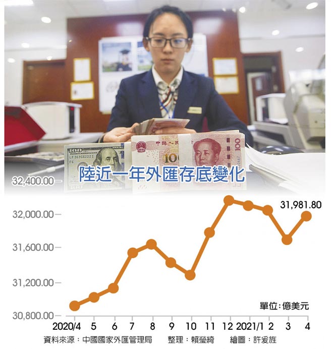 陆近一年外匯存底变化