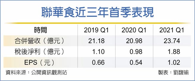 联华食拥双引擎营运大三元 证券 工商时报