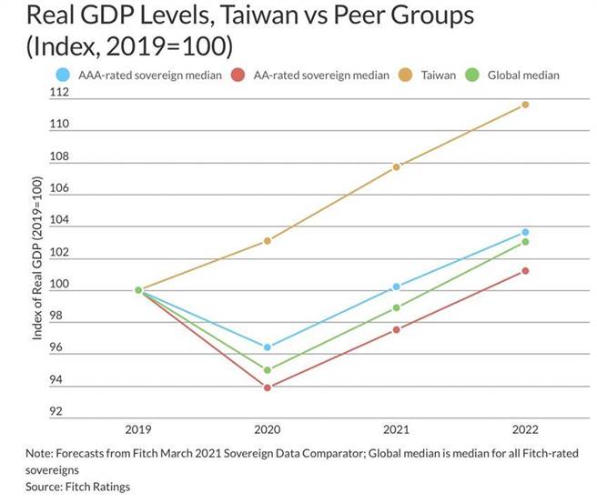  台湾GDP成长动能连三年表现强劲。（资料来源／惠誉国际信评）