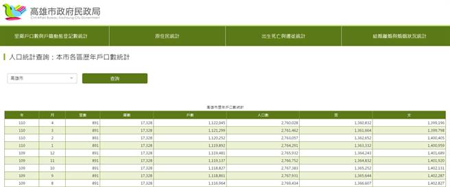 高雄市总人口数今年5月恐跌破276万门槛。（图／高雄市民政局网站）