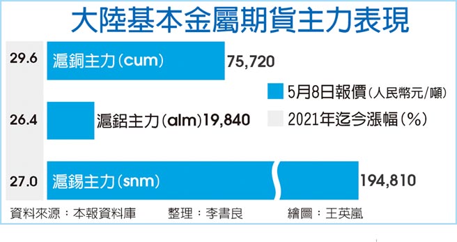大陆基本金属期货主力表现