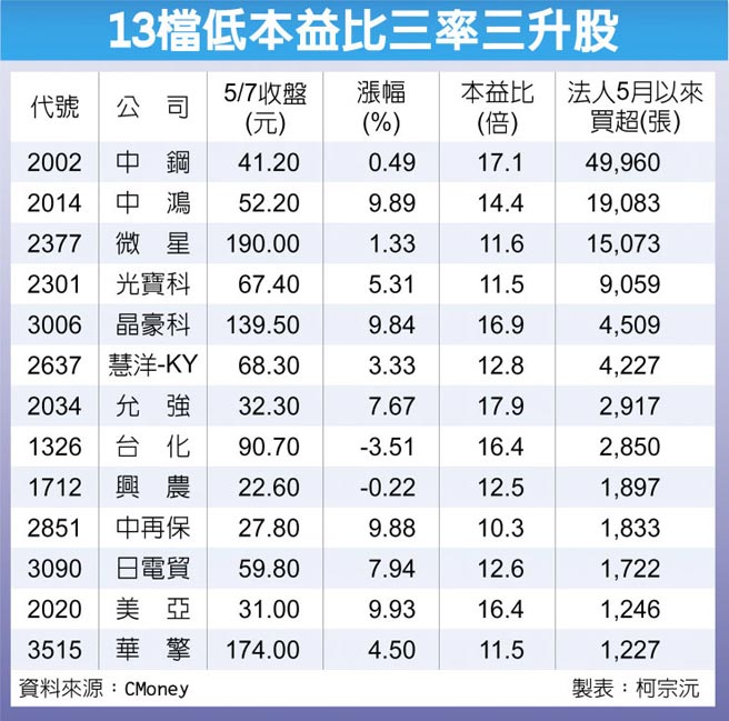 13檔低本益比三率三升股