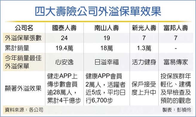 四大壽險公司外溢保單效果