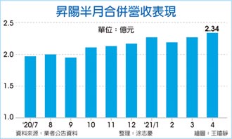 再生晶圓龍頭 昇陽半拚全球第一