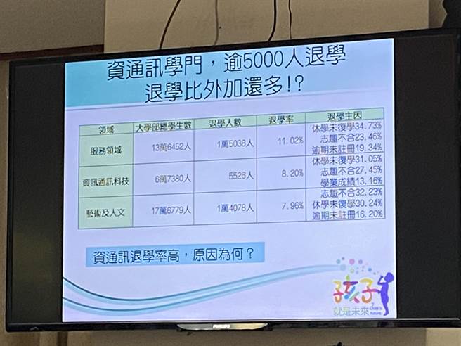 民进党立委张廖万坚今天表示，大学资通讯领域退学数高于外加的招生名额，难以解决资通讯产业人力不足问题。（林志成摄）