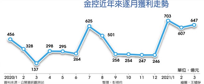 金控近年来逐月获利走势
