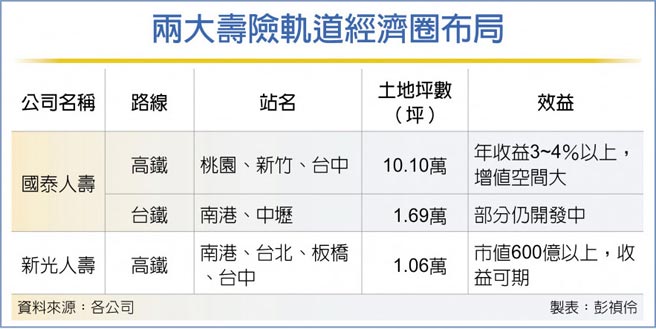 兩大壽險軌道經濟圈布局