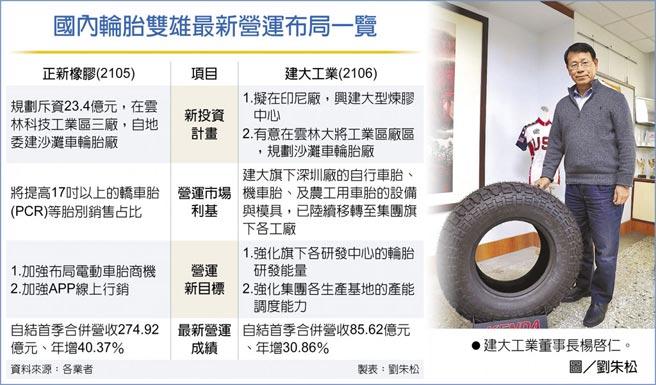 国内轮胎双雄最新营运布局一览