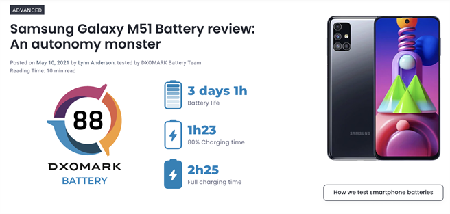 DxOMark公布全新的手機電池續航力測試基準，首批17支手機中獲得電池續航力總分評價冠軍的是三星Galaxy M51。（摘自DxOMark官網） 