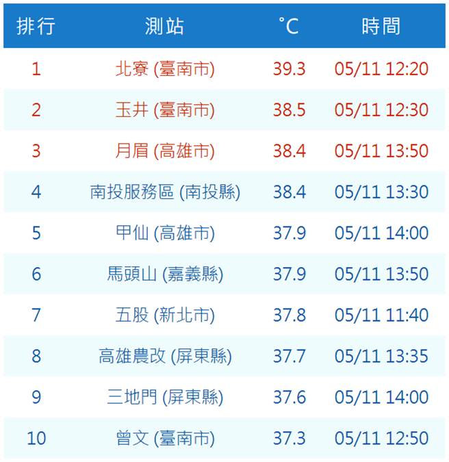 今（11日）白天各地皆出現高溫，其中第一名在台南北寮，測到39.3度，第二、三名分別為38.5度（台南玉井）、38.4（高雄月眉）。(氣象局提供)