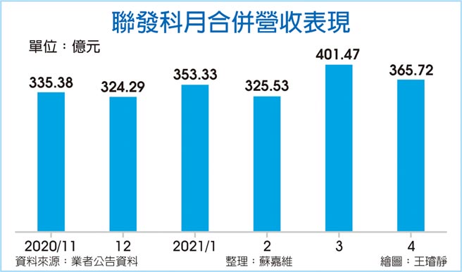 联发科月合併营收表现