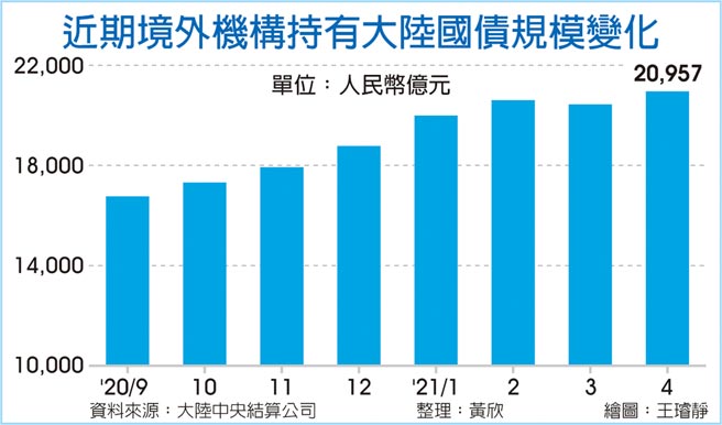 近期境外机构持有大陆国债规模变化