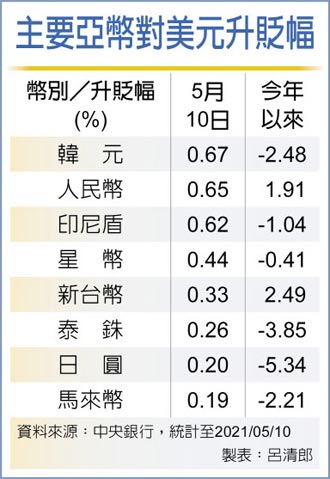 升值9.2分 新台幣單日漲幅 半個月最大