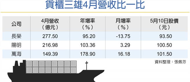 货柜三雄4月营收比一比