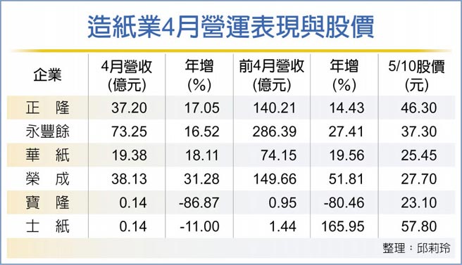造纸业4月营运表现与股价