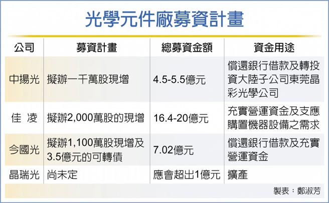 光學元件廠募資計畫
