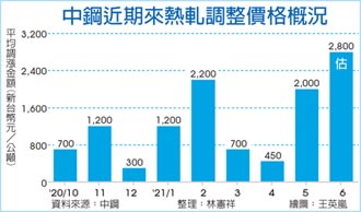 中鋼6月盤價 漲幅有望創高