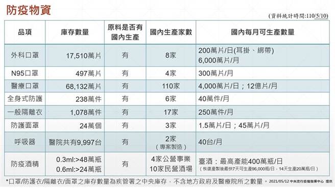 卫福部长陈时中公告国内防疫物资数量，呼吁民眾不用急着採买。（图／指挥中心提供）