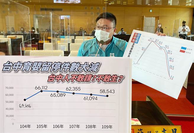 市议员施志昌12日于民政业务质询时抨击说，台中育婴留停津贴请领人数下降，来自性别的刻板印象和职场的不友善。（陈世宗摄）