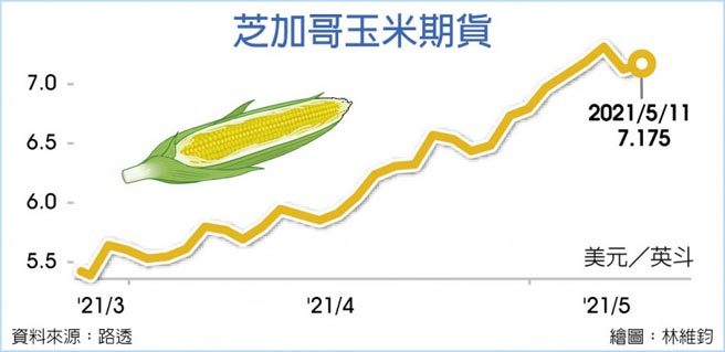 芝加哥玉米期货