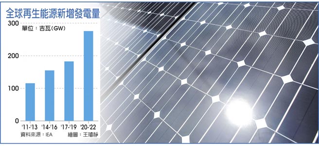全球再生能源新增發電量圖／路透