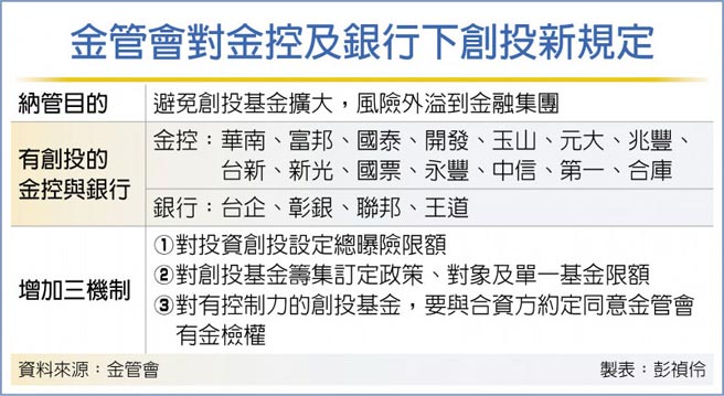 金管會對金控及銀行下創投新規定