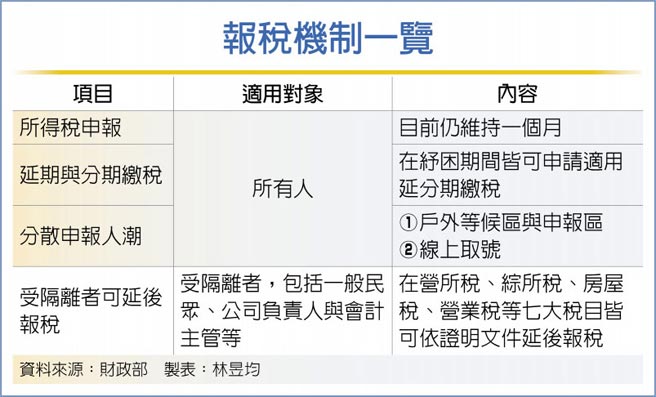 報稅機制一覽