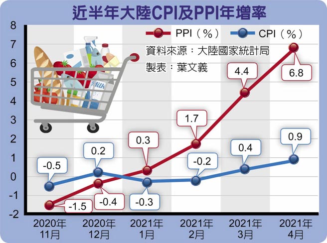 近半年大陸CPI及PPI年增率