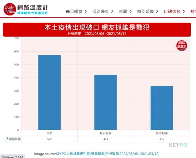 聲量趨勢圖。(取自網路溫度計)
