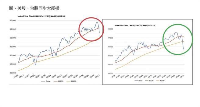 美股、台股连日出现激烈震盪。（图／STOCKQ）

