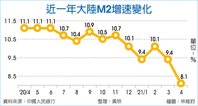 近一年大陆M2增速变化