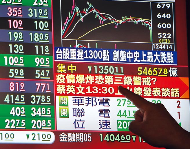 新冠肺炎疫情升温，12日台股因传出中央流行疫情指挥中心表示，不排除宣布疫情警戒进入第3级，恐慌性卖盘杀出，指数一度重挫逾1400点，创下盘中最大跌点的纪录。（刘宗龙摄）