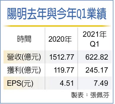 阳明去年与今年Q1业绩