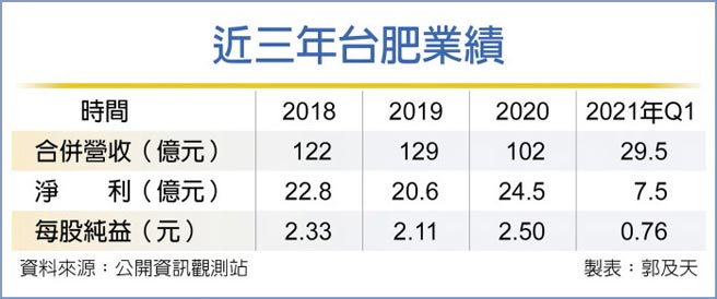 台肥c2案租金创高年收益9亿 证券 权证 工商时报