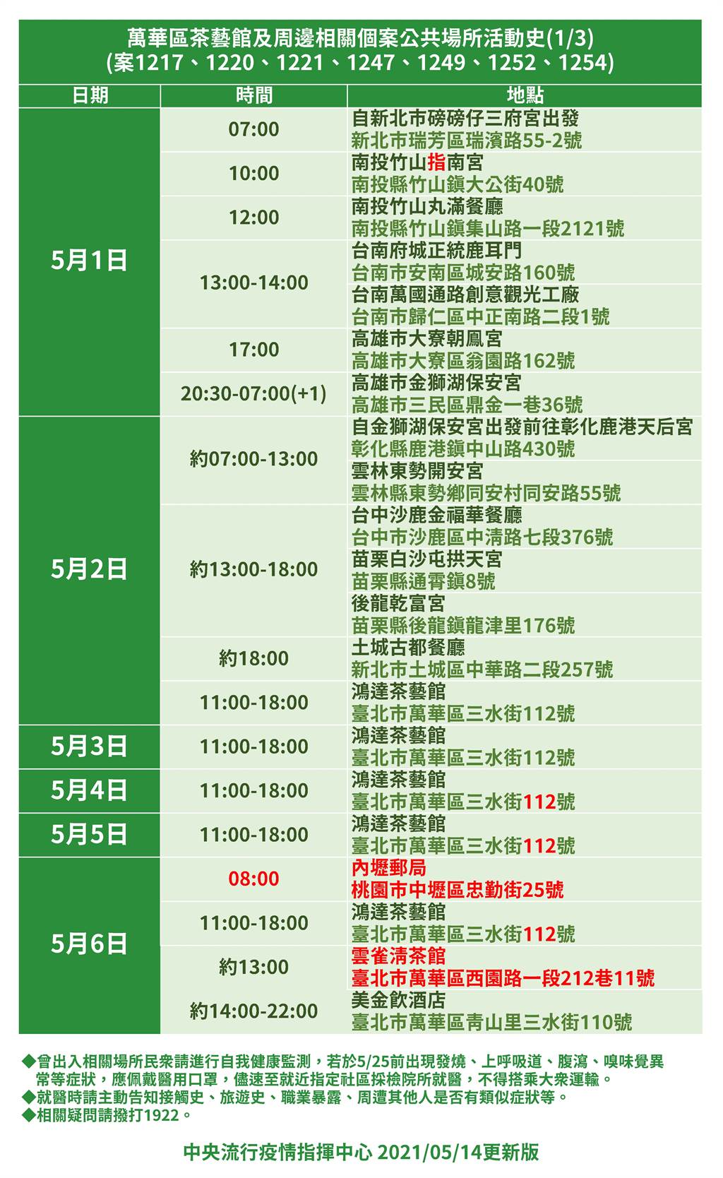 萬華茶藝館相關足跡更新。（指揮中心提供）