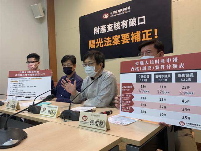 公督盟今質疑立委、議員財產申報僅抽查5％，呼籲盡速修法改為逐筆查核。（林縉明攝）
