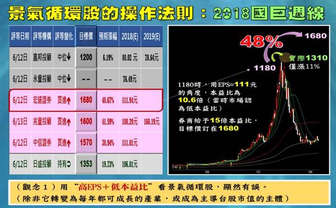林友銘台股點金錄圖-景氣循環股操作法則-國巨週線。(圖/理財周刊提供)
