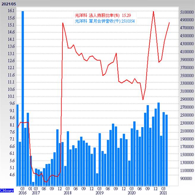 力旺(3529)營收與法人持股比率。(圖/理財周刊提供)