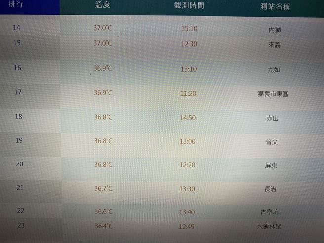 嘉义市今天出现36.9高温，全台第17热。（廖素慧摄）