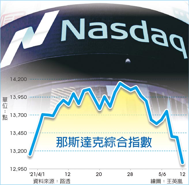 那斯达克综合指数