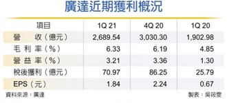 廣達筆電單看到Q3底 首季獲利逾70億、年增逾175％