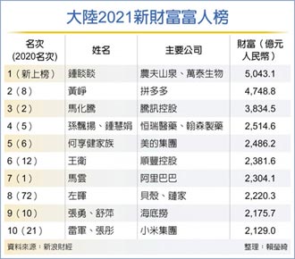 富豪榜大洗牌 鍾睒睒稱霸