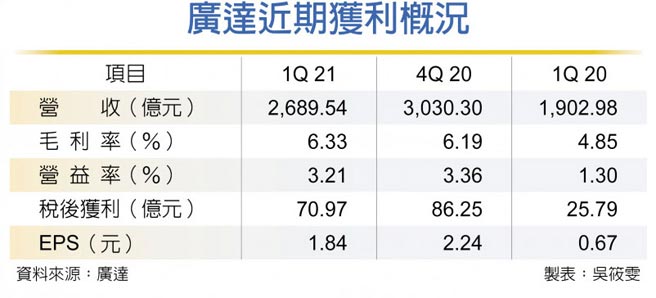 廣達筆電單看到q3底首季獲利逾70億 年增逾175 財經要聞 工商時報