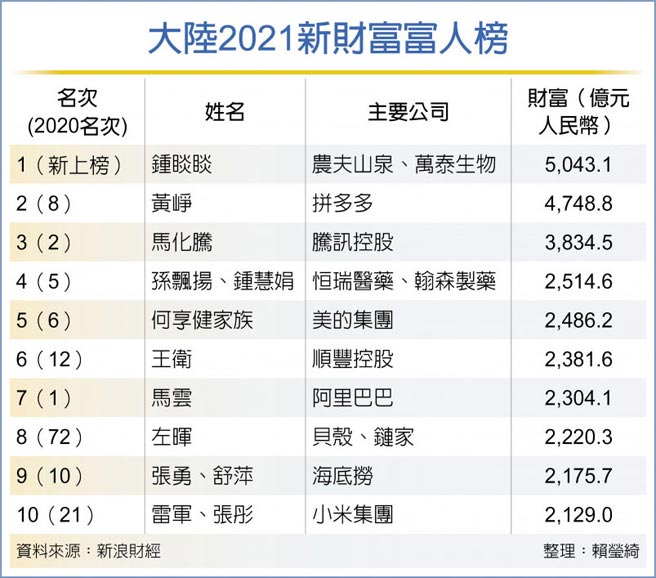 大陆2021新财富富人榜